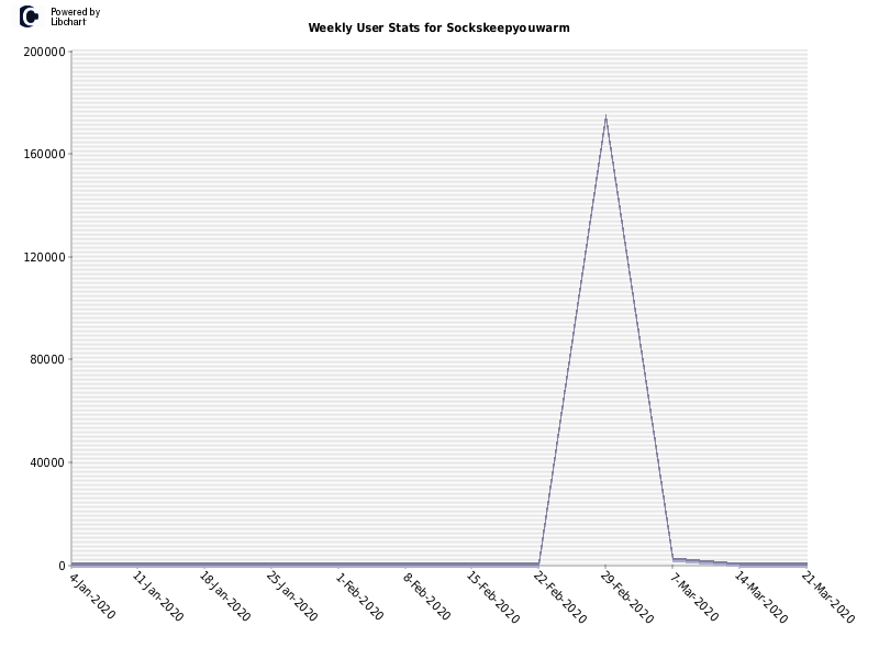 Weekly User Stats for Sockskeepyouwarm